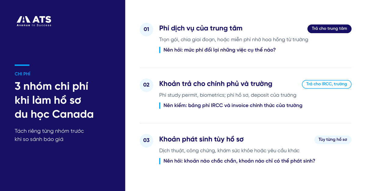 Infographic 3 nh&oacute;m chi ph&iacute; khi l&agrave;m hồ sơ du học Canada gồm ph&iacute; dịch vụ trung t&acirc;m, khoản trả ch&iacute;nh phủ/trường v&agrave; khoản ph&aacute;t sinh