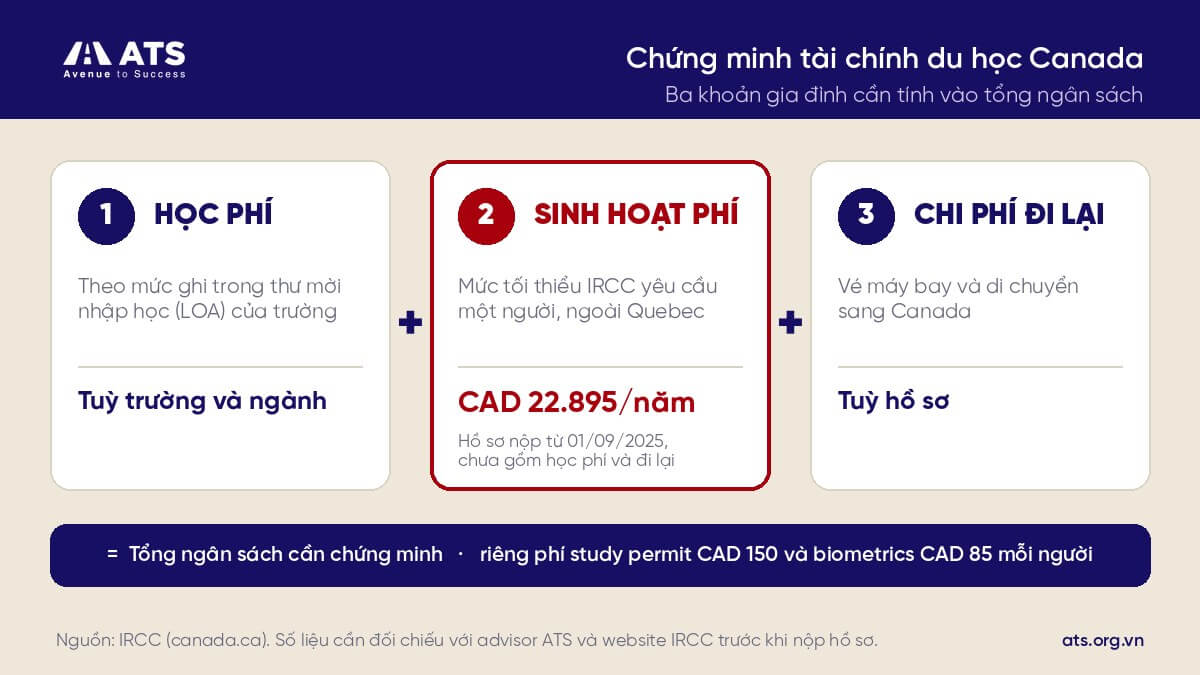 Infographic 3 khoản t&agrave;i ch&iacute;nh cần chuẩn bị khi du học Canada gồm học ph&iacute; theo trường ng&agrave;nh, sinh hoạt ph&iacute; theo mức y&ecirc;u cầu của IRCC v&agrave; chi ph&iacute; đi lại