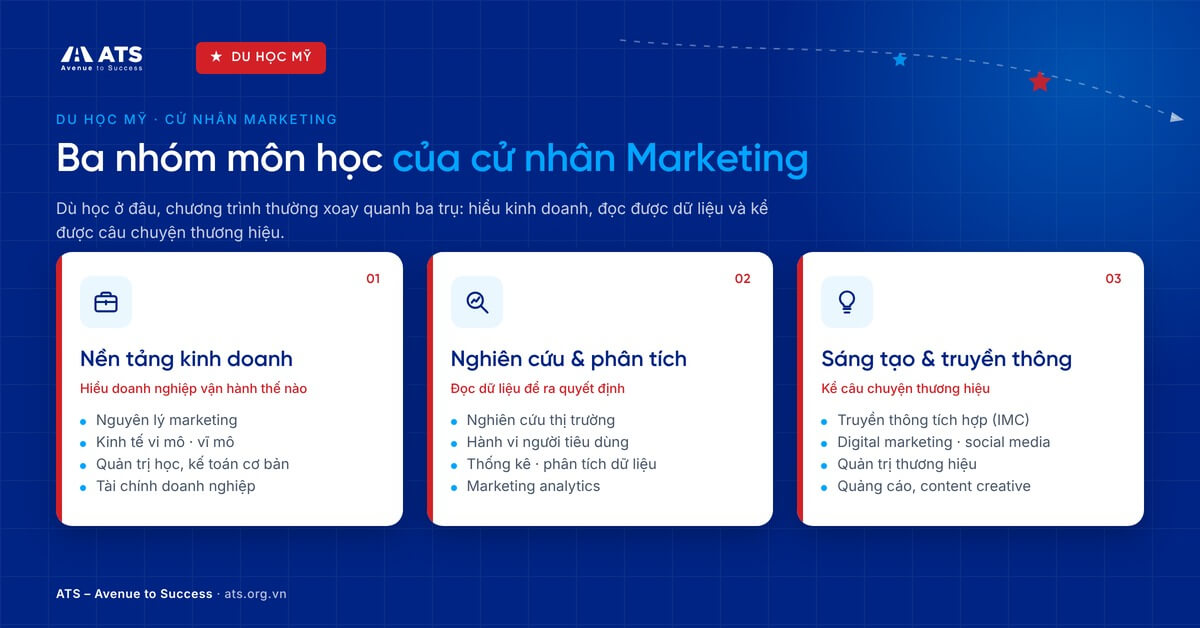 Sơ đồ minh họa ba nh&oacute;m m&ocirc;n học của cử nh&acirc;n marketing gồm nền tảng kinh doanh, nghi&ecirc;n cứu ph&acirc;n t&iacute;ch v&agrave; s&aacute;ng tạo truyền th&ocirc;ng.