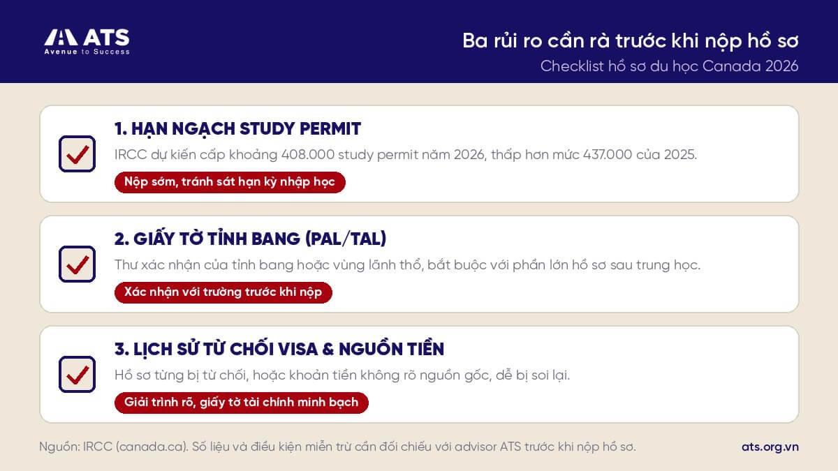 Infographic 3 rủi ro hồ sơ du học Canada cần r&agrave; so&aacute;t trước khi nộp gồm hạn ngạch Study Permit, giấy tờ tỉnh bang PAL/TAL v&agrave; lịch sử từ chối visa k&egrave;m nguồn tiền