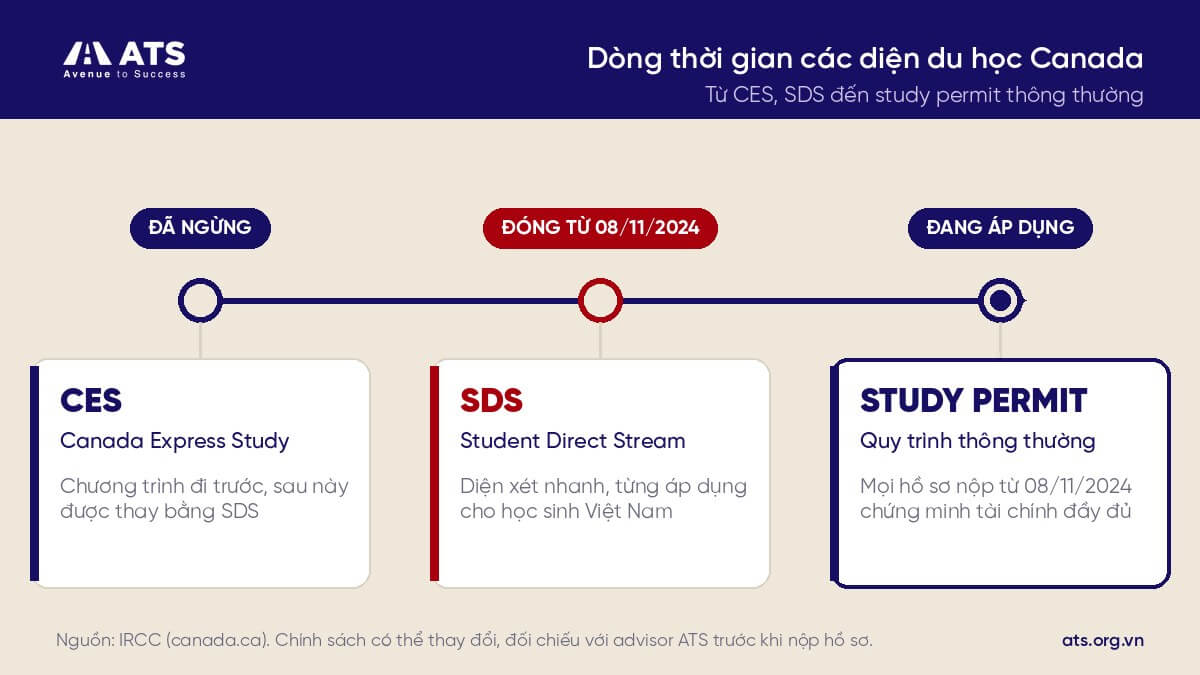 Infographic d&ograve;ng thời gian chuyển đổi từ CES, SDS sang quy tr&igrave;nh study permit th&ocirc;ng thường khi du học Canada