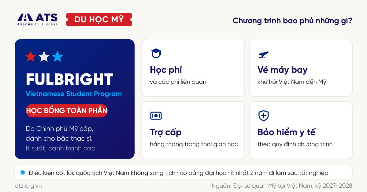 Infographic về chương tr&igrave;nh học bổng to&agrave;n phần Fulbright Vietnamese Student Program của Ch&iacute;nh phủ Mỹ d&agrave;nh cho bậc thạc sĩ, bao gồm học ph&iacute;, v&eacute; m&aacute;y bay khứ hồi, trợ cấp v&agrave; bảo hiểm y tế.