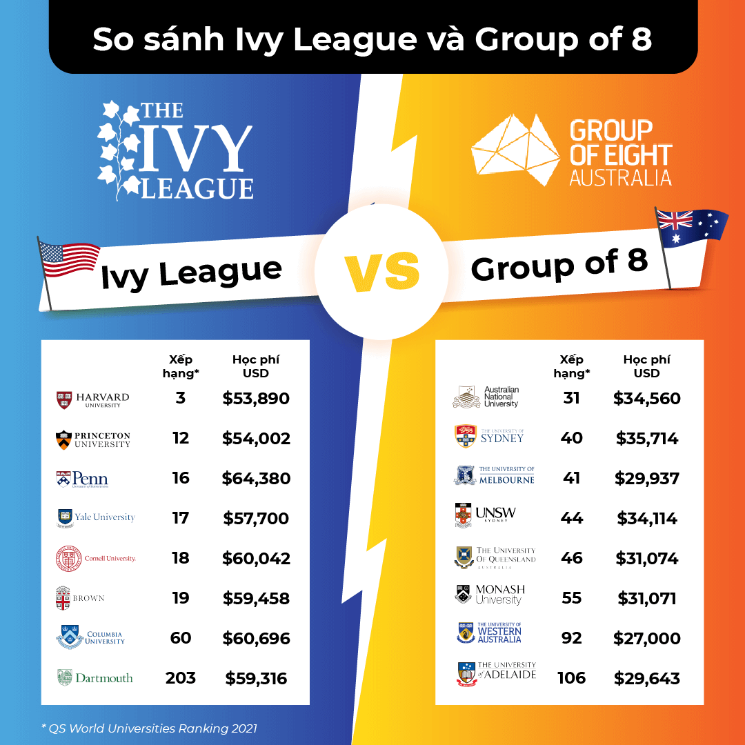 So sánh xếp hạng Go8 - Ivy