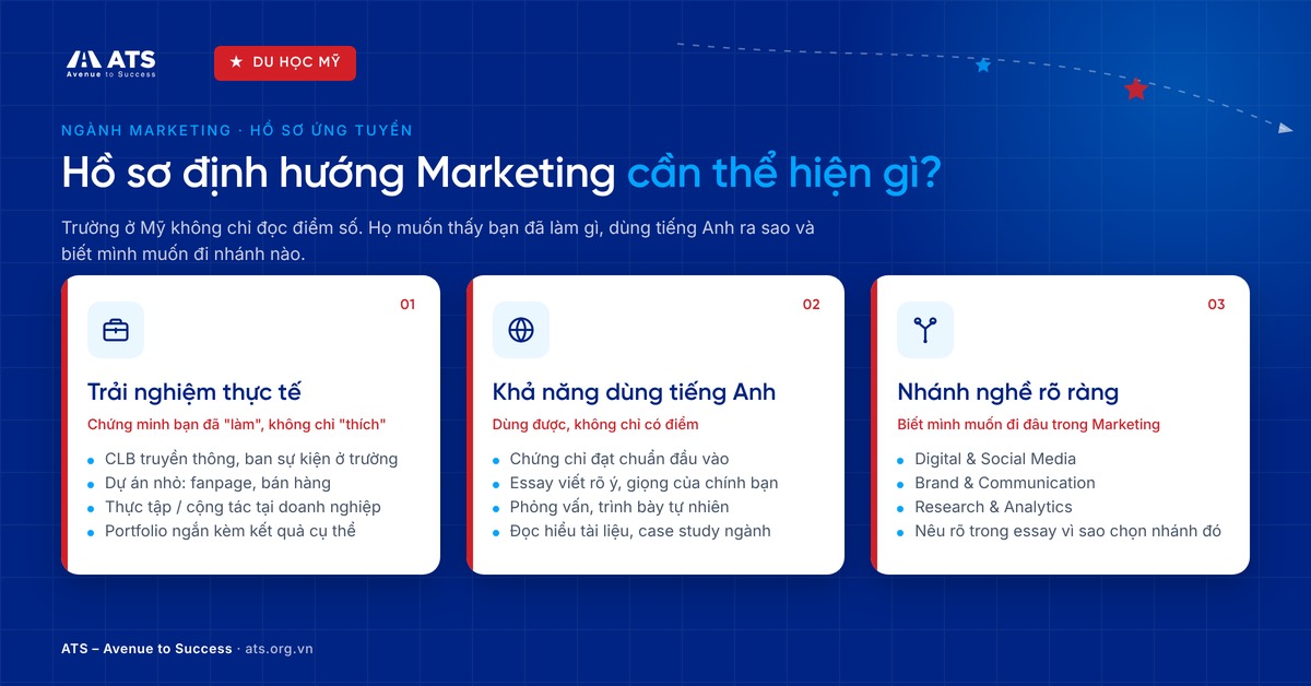 H&igrave;nh ảnh hướng dẫn x&acirc;y dựng hồ sơ du học ng&agrave;nh marketing thể hiện r&otilde; trải nghiệm thực tế, khả năng sử dụng tiếng Anh v&agrave; định hướng nh&aacute;nh nghề nghiệp.