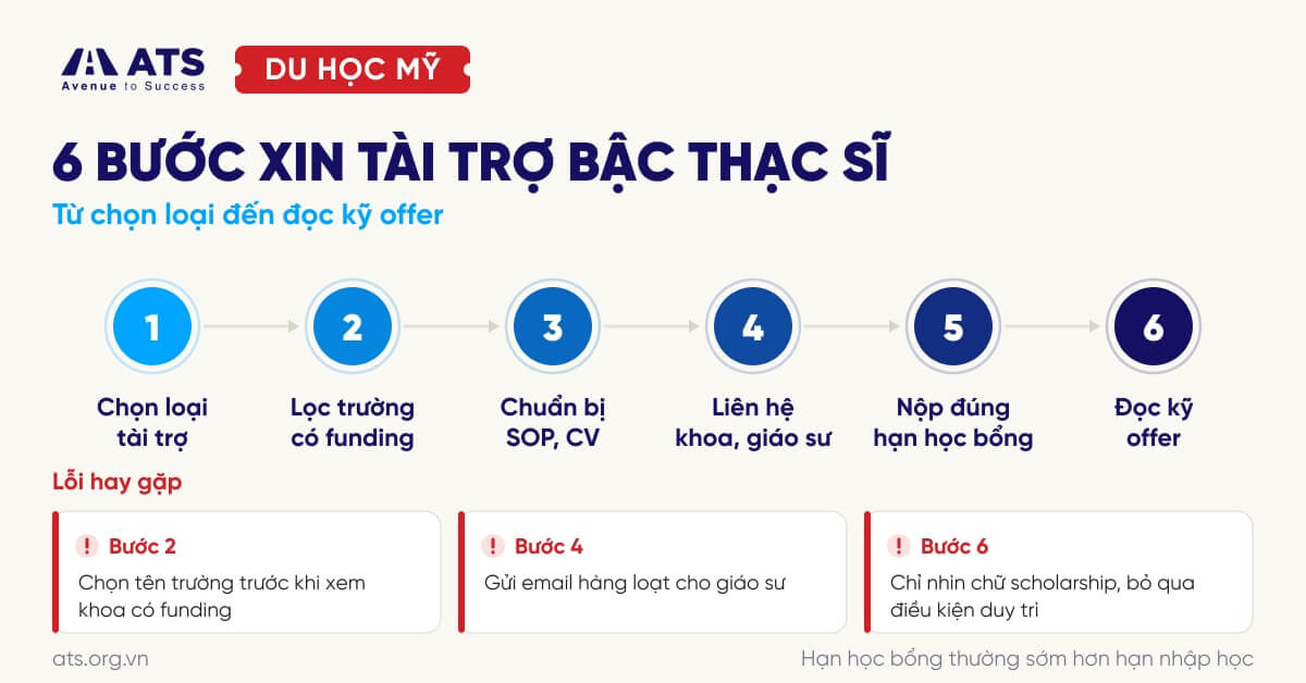 Infographic 6 bước xin t&agrave;i trợ thạc sĩ tại Mỹ bao gồm chọn loại t&agrave;i trợ, lọc trường c&oacute; funding, chuẩn bị SOP v&agrave; CV, li&ecirc;n hệ khoa hoặc gi&aacute;o sư, nộp đ&uacute;ng hạn học bổng v&agrave; đọc kỹ offer.