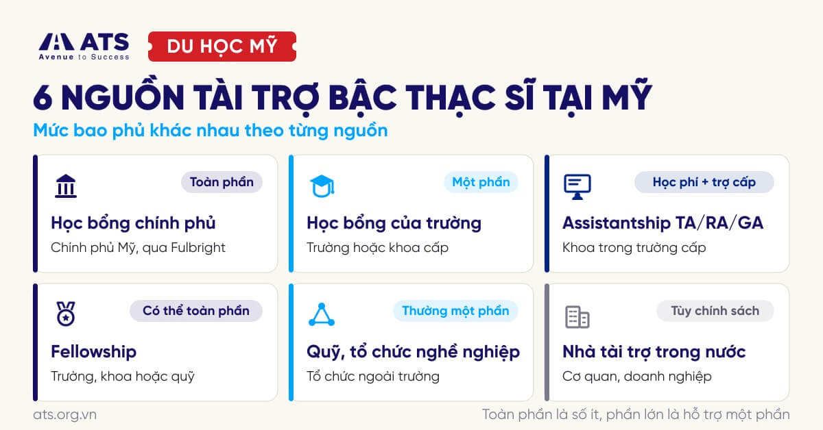 Infographic 6 nguồn t&agrave;i trợ t&agrave;i ch&iacute;nh cho bậc thạc sĩ tại Mỹ gồm học bổng ch&iacute;nh phủ, học bổng của trường, trợ giảng Assistantship, Fellowship, quỹ tổ chức nghề nghiệp v&agrave; nh&agrave; t&agrave;i trợ trong nước c&ugrave;ng mức bao phủ chi ph&iacute;